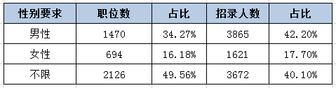 河北公務(wù)員考試中為何部分職位要有性別要求？